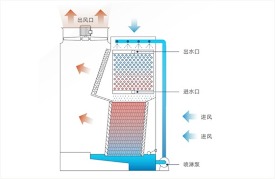 单进风复合流闭式冷却塔