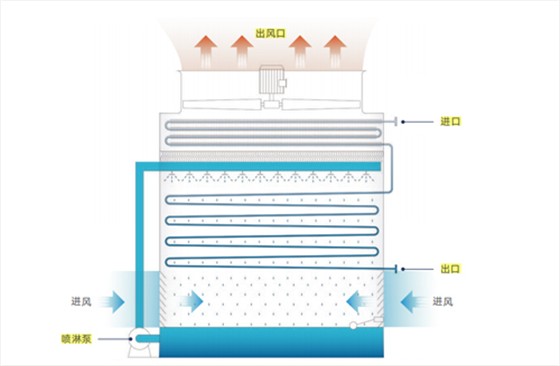 干湿联合闭式冷却塔